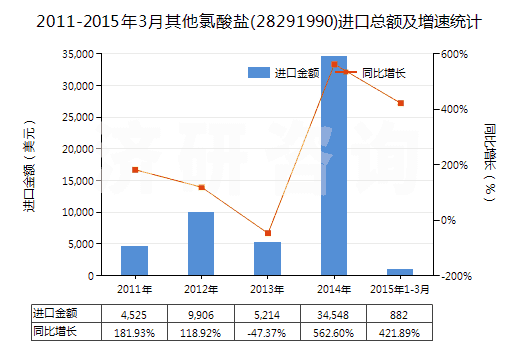 2011-2015年3月其他氯酸鹽(28291990)進(jìn)口總額及增速統(tǒng)計(jì)